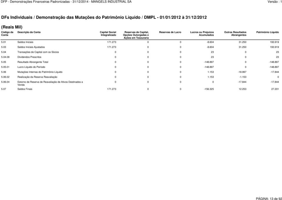 05 Resultado Abrangente Total 0 0 0-148.897 0-148.897 5.05.01 Lucro Líquido do Período 0 0 0-148.897 0-148.897 5.06 Mutações Internas do Patrimônio Líquido 0 0 0 1.153-18.997-17.844 5.06.02 Realização da Reserva Reavaliação 0 0 0 1.