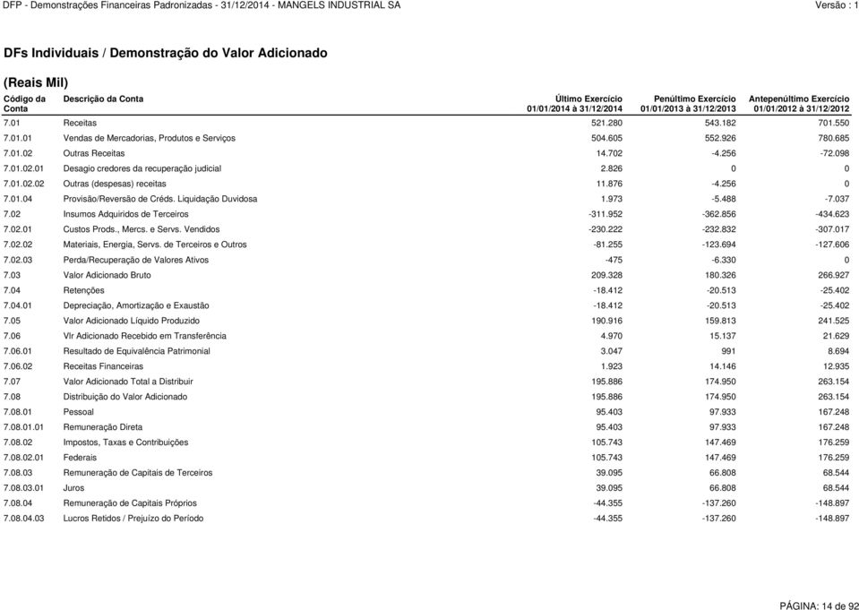 Outras Receitas 14.702-4.256-72.098 7.01.02.01 Desagio credores da recuperação judicial 2.826 0 0 7.01.02.02 Outras (despesas) receitas 11.876-4.256 0 7.01.04 Provisão/Reversão de Créds.