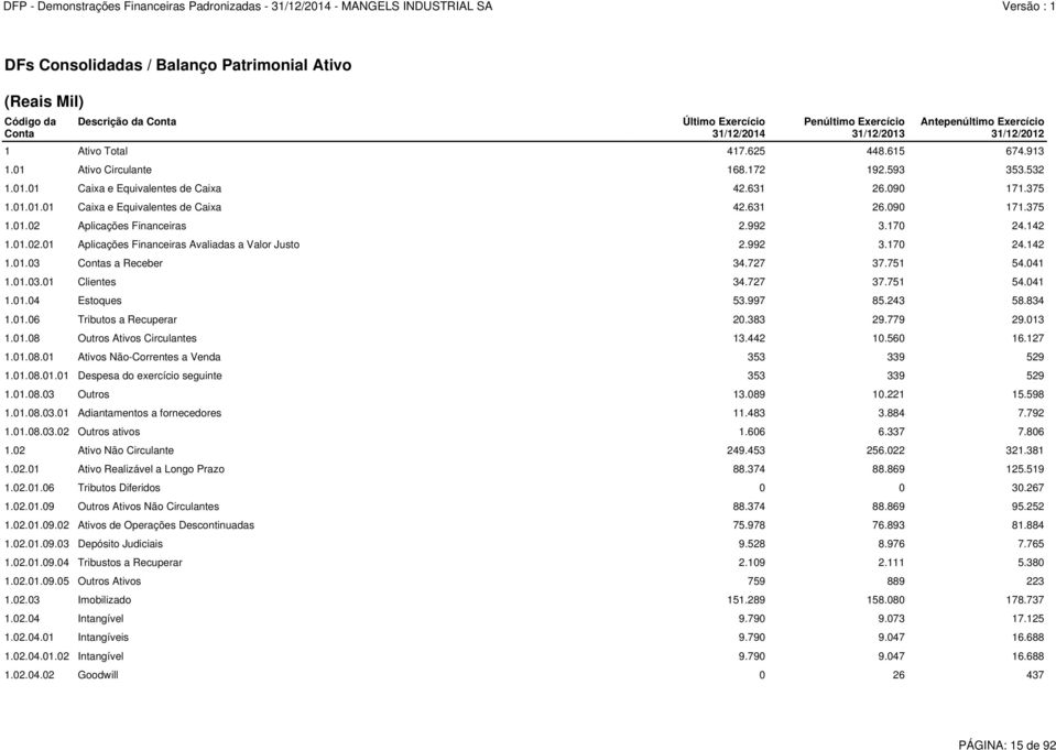 992 3.170 24.142 1.01.02.01 Aplicações Financeiras Avaliadas a Valor Justo 2.992 3.170 24.142 1.01.03 Contas a Receber 34.727 37.751 54.041 1.01.03.01 Clientes 34.727 37.751 54.041 1.01.04 Estoques 53.