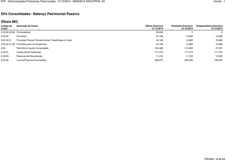 166 13.669 10.482 2.02.04.01.05 Provisões para Contingências 24.166 13.669 10.482 2.03 Patrimônio Líquido Consolidado -154.388-110.059 27.201 2.03.01 Capital Social Realizado 171.