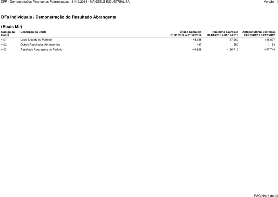 Exercício 01/01/2012 à 31/12/2012 4.01 Lucro Líquido do Período -45.355-137.260-148.897 4.