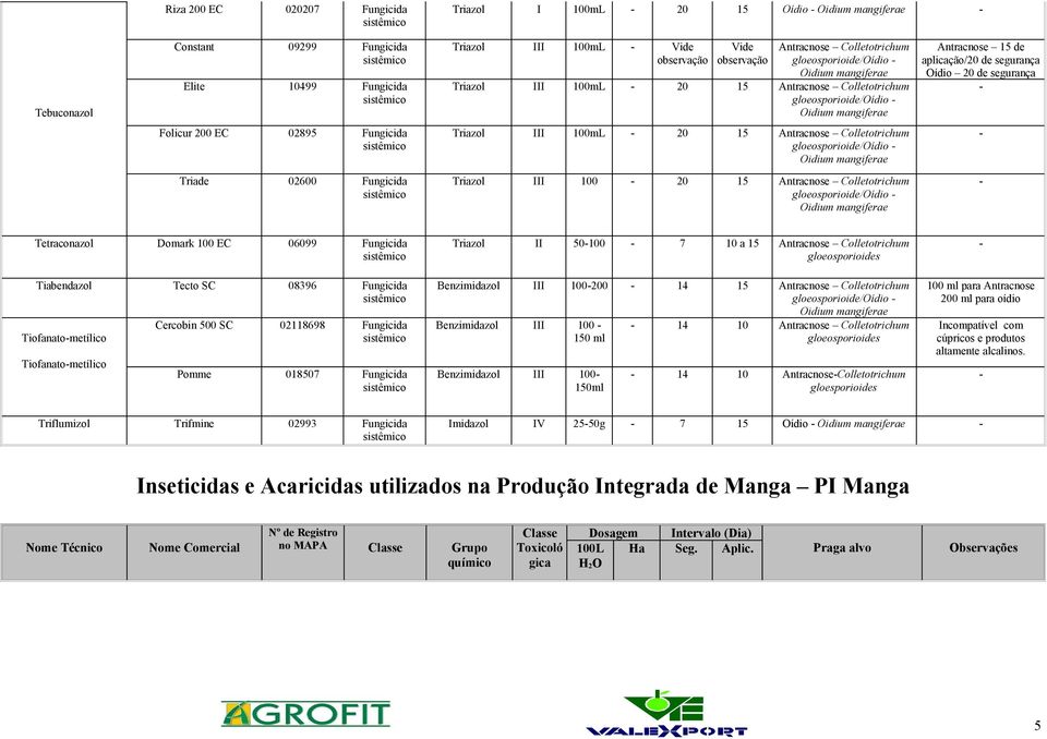 100mL 20 15 Antracnose Colletotrichum gloeosporioide/oídio Triade 02600 Fungicida Triazol III 100 20 15 Antracnose Colletotrichum gloeosporioide/oídio Tetraconazol Domark 100 EC 06099 Fungicida