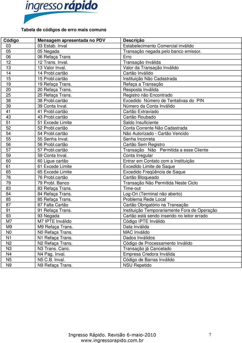 cartão Instituição Não Cadastrada 19 19 Refaça Trans. Refaça a Transação 20 20 Refaça Trans. Resposta Inválida 25 25 Refaça Trans. Registro não Encontrado 38 38 Probl.
