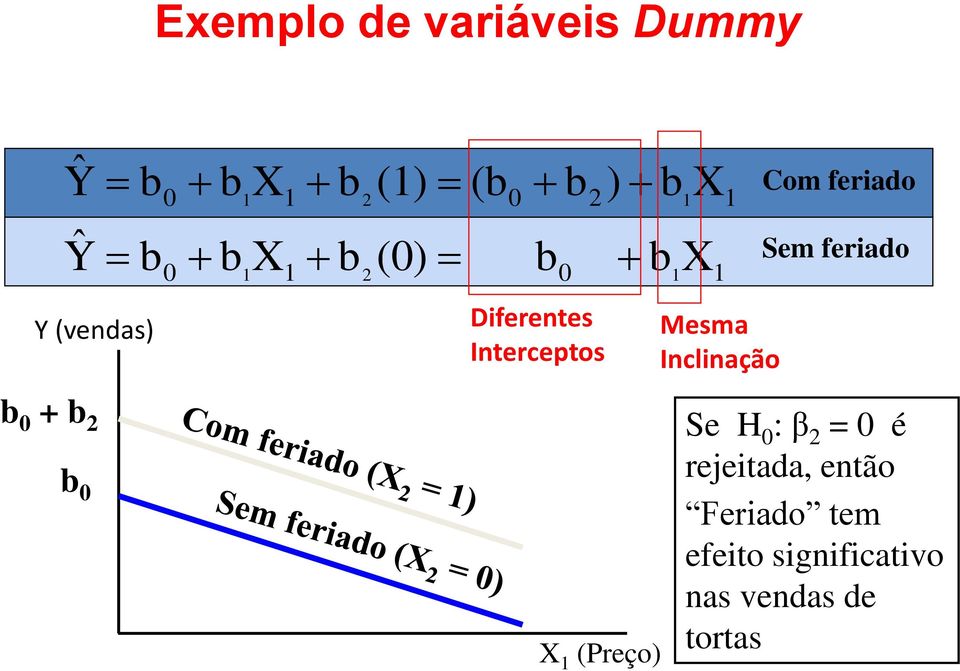 Mesma Inclinação 0 + 0 X (Preço) Se H 0 : β = 0 é