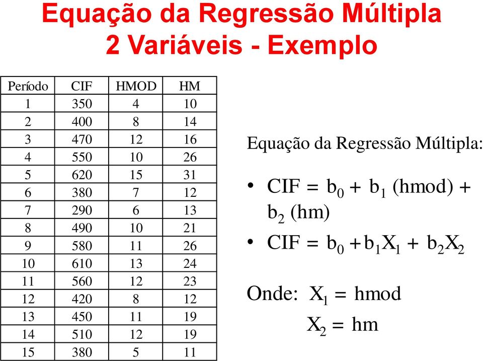 580 6 0 60 3 4 560 3 40 8 3 450 9 4 50 9 5 380 5 Equação da Regressão