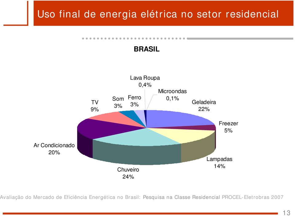 Condicionado 20% Chuveiro 24% Lampadas 14% Avaliação do Mercado de