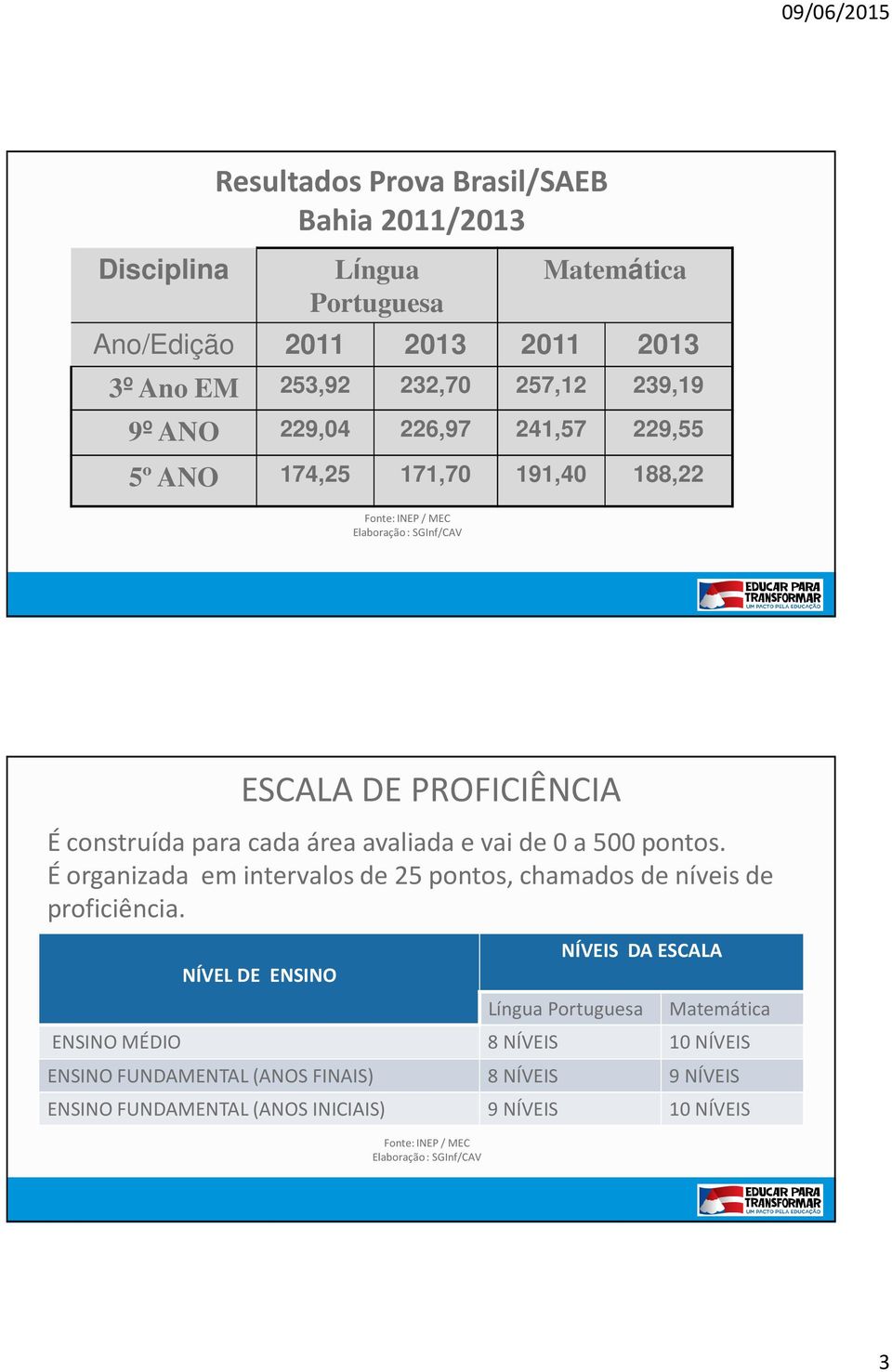 0 a 500 pontos. É organizada em intervalos de 25 pontos, chamados de níveis de proficiência.