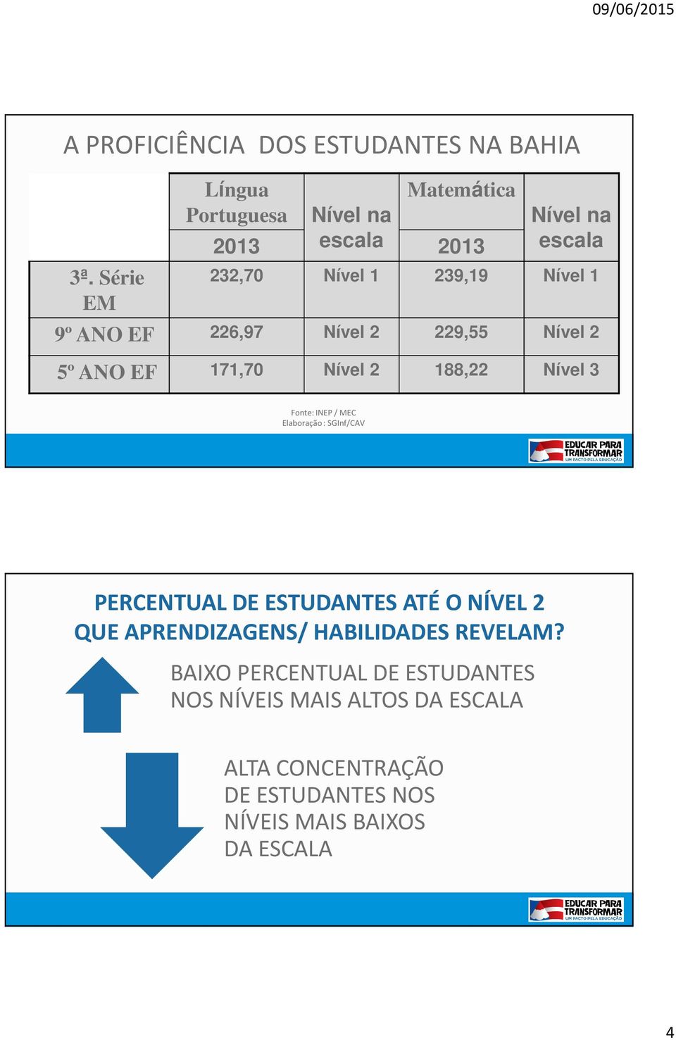 226,97 Nível 2 229,55 Nível 2 5º ANO EF 171,70 Nível 2 188,22 Nível 3 Fonte: INEP / MEC Elaboração : SGInf/CAV