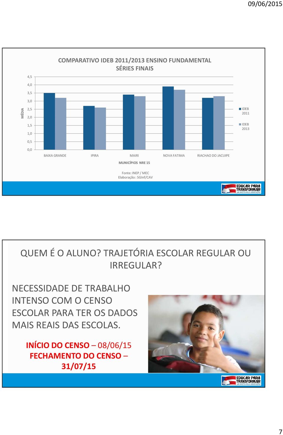 Elaboração : SGInf/CAV QUEM É O ALUNO? TRAJETÓRIA ESCOLAR REGULAR OU IRREGULAR?