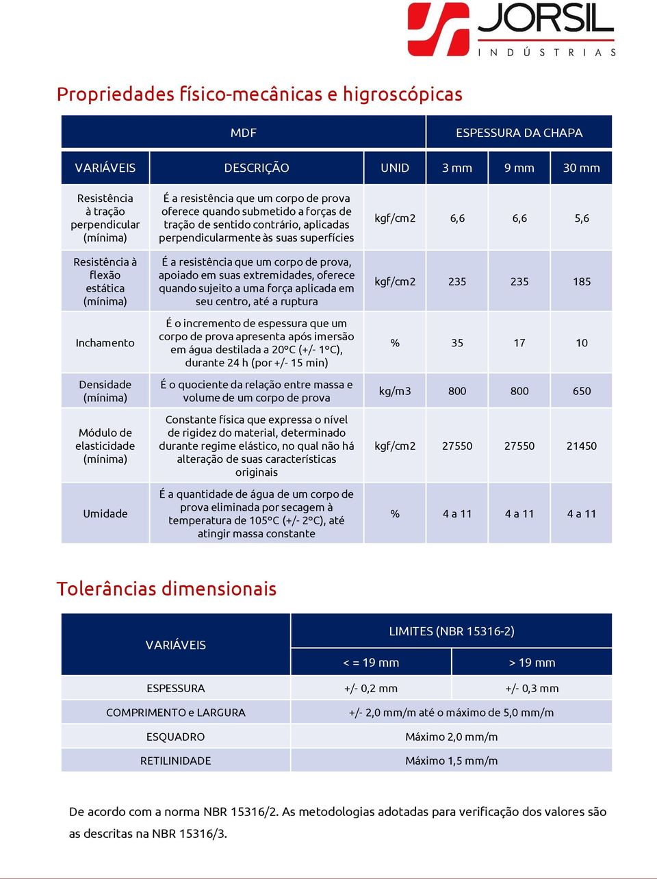 corpo de prova, apoiado em suas extremidades, oferece quando sujeito a uma força aplicada em seu centro, até a ruptura É o incremento de espessura que um corpo de prova apresenta após imersão em água