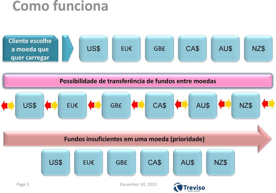 fundos entre moedas US$ EU GB CA$ AU$ NZ$ Fundos