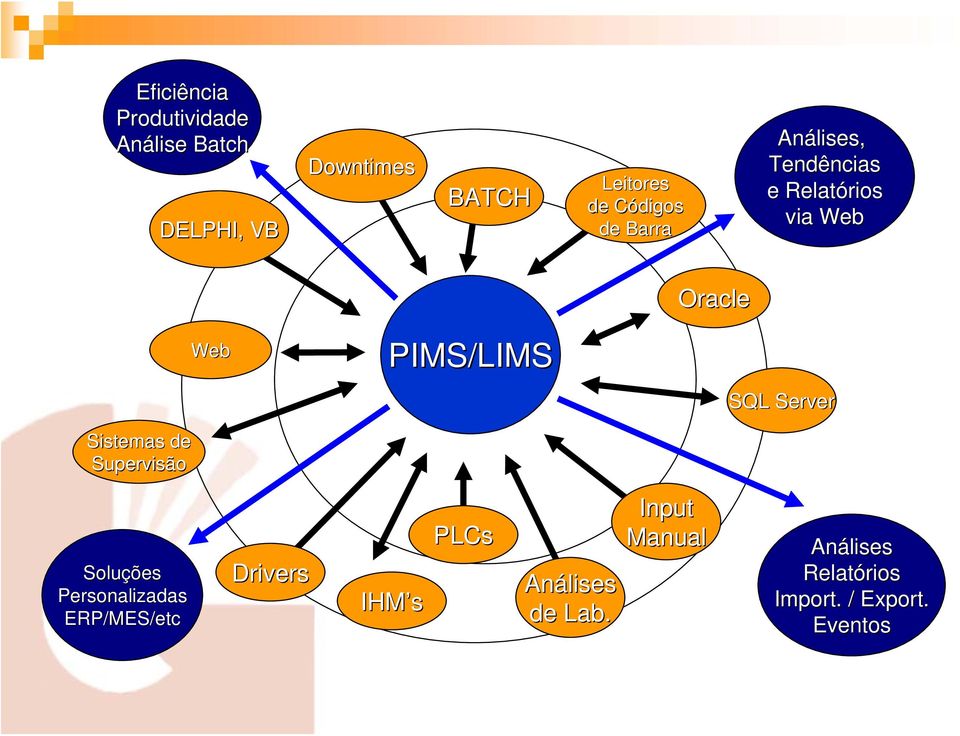 de Supervisão Web PIMS/LIMS SQL Server Soluções Personalizadas ERP/MES/etc