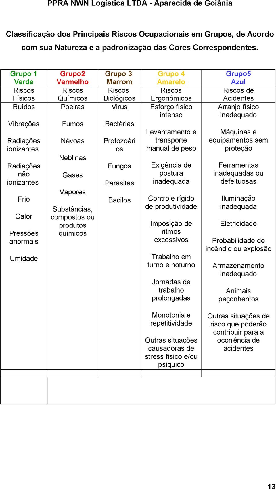 Vapores Substâncias, compostos ou produtos químicos Grupo 3 Marrom Riscos Biológicos Virus Bactérias Protozoári os Fungos Parasitas Bacilos Grupo 4 Amarelo Riscos Ergonômicos Esforço físico intenso