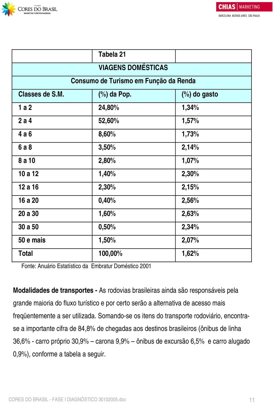 2,34% 50 e mais 1,50% 2,07% Total 100,00% 1,62% Fonte: Anuário Estatístico da Embratur Doméstico 2001 Modalidades de transportes - As rodovias brasileiras ainda são responsáveis pela grande maioria