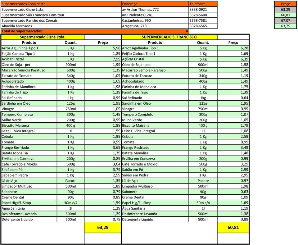 Araçatuba, 218 3328-6565 63,75 Total de Supermercados: 4 Supermercado Cisne Ltda. SUPERMERCADO S.