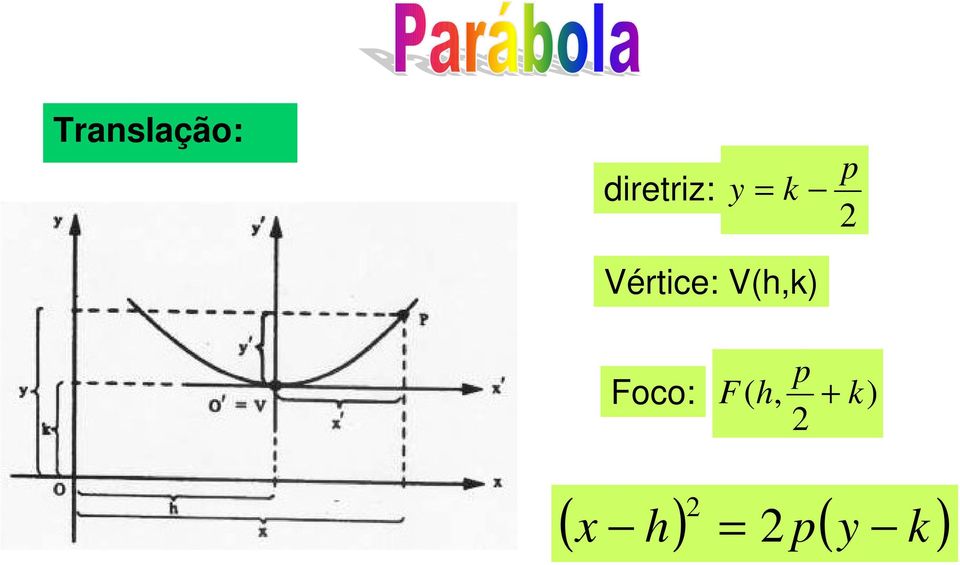 Vértice: V(h,k) p