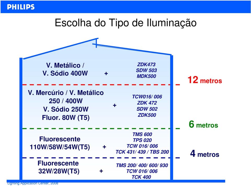 80W (T5) Fluorescente 110W/58W/54W(T5) Fluorescente 32W/28W(T5) + + + + ZDK473 SDW 503