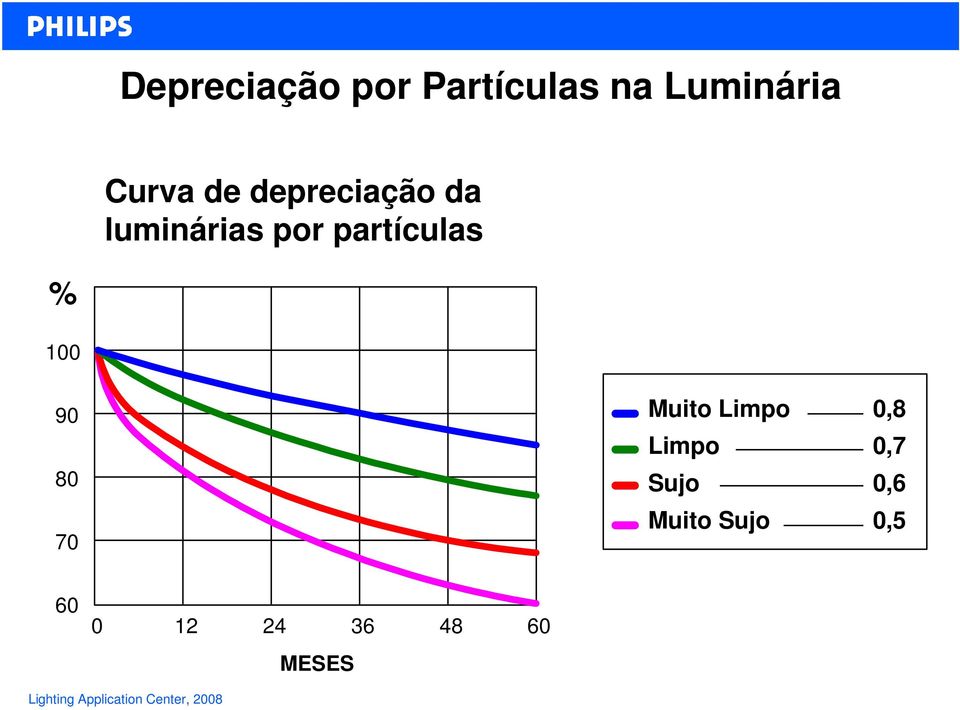 partículas % 100 90 80 70 Muito Limpo Limpo