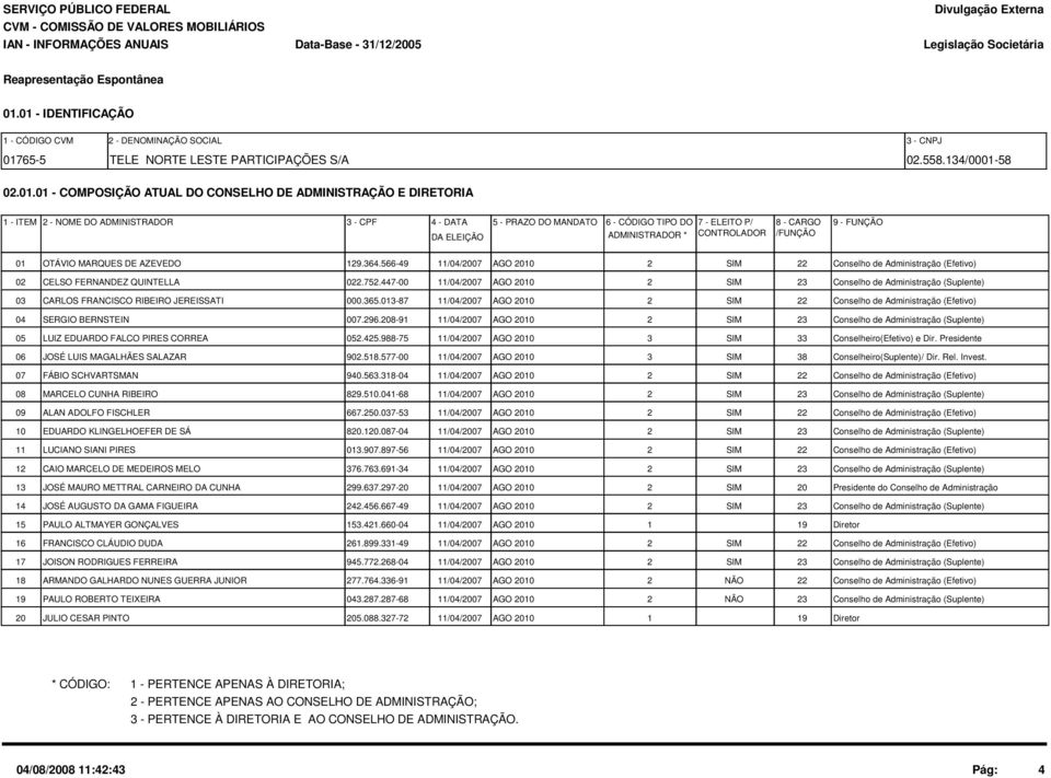 DA ELEIÇÃO 6 - CÓDIGO TIPO DO 7 - ELEITO P/ 8 - CARGO 9 - FUNÇÃO ADMINISTRADOR * CONTROLADOR /FUNÇÃO 01 OTÁVIO MARQUES DE AZEVEDO 129.364.