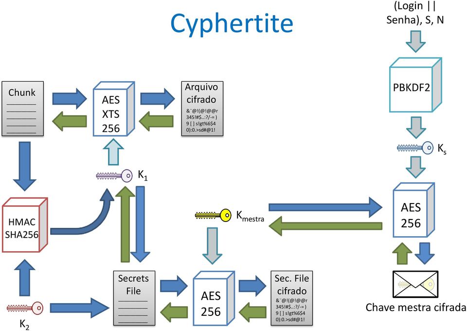 PBKDF2 K s K 1 HMAC SHA256 K mestra AES 256 K 2 Secrets File AES 256