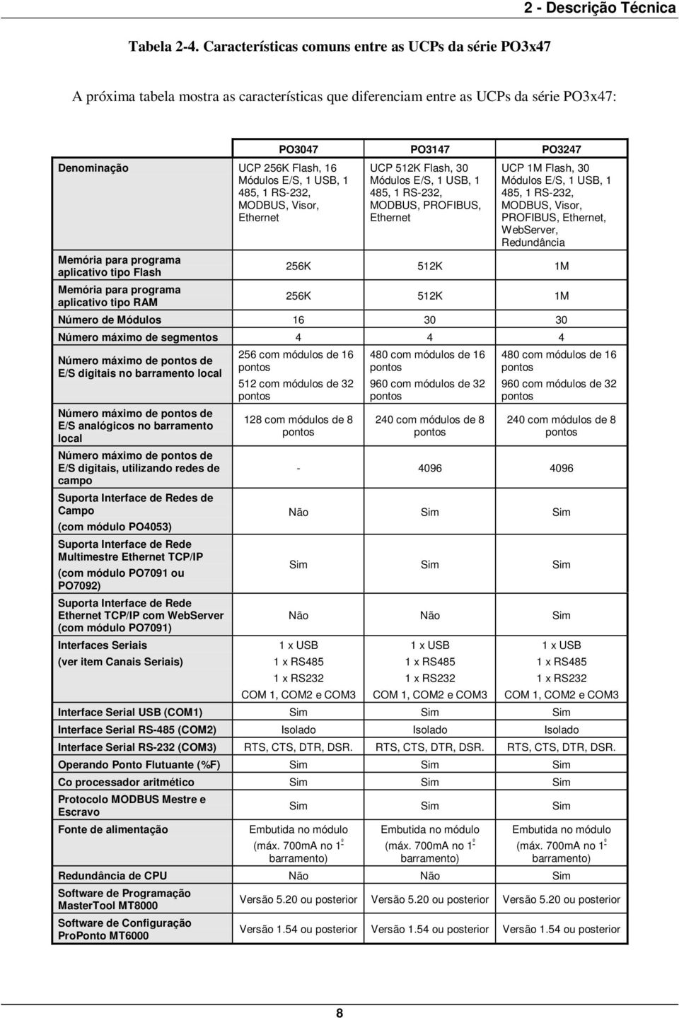 485, 1 RS-232, MODBUS, Visor, Ethernet Memória para programa aplicativo tipo Flash Memória para programa aplicativo tipo RAM PO3047 PO3147 PO3247 UCP 512K Flash, 30 Módulos E/S, 1 USB, 1 485, 1