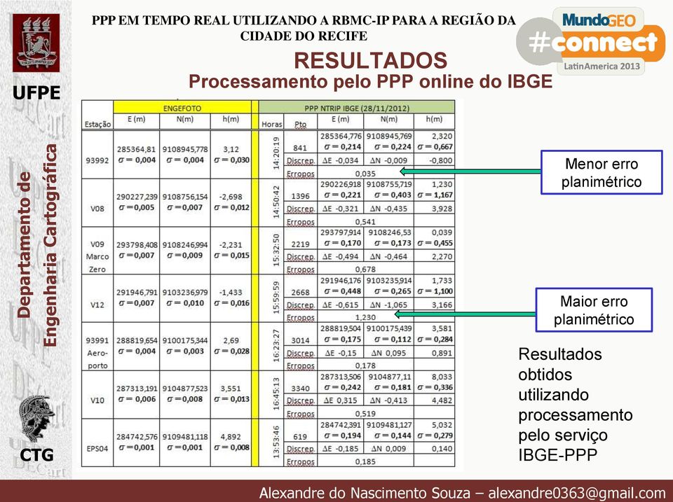 planimétrico Resultados obtidos