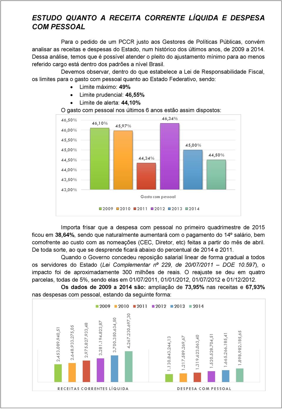 Devemos observar, dentro do que estabelece a Lei de Responsabilidade Fiscal, os limites para o gasto com pessoal quanto ao Estado Federativo, sendo: Limite máximo: 49% Limite prudencial: 46,55%