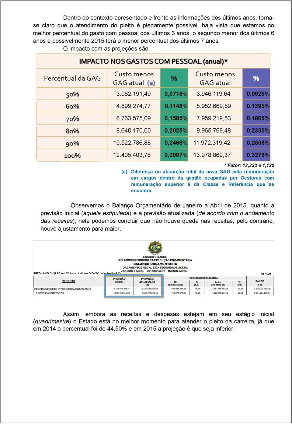 O impacto com as projeções são: * Fator: 13,333 e 1,122 (a) Diferença ou absorção total da nova GAG pela remuneração em cargos dentro da gestão ocupadas por Gestores com remuneração superior à da