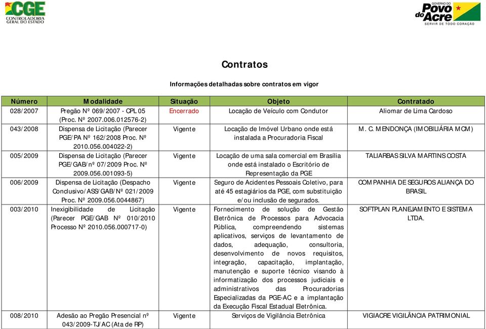 MENDONÇA (IMOBILIÁRIA MCM) 005/2009 Dispensa de Licitação (Parecer PGE/GAB/nº 07/2009 Proc. Nº 2009.056.001093-5) 006/2009 Dispensa de Licitação (Despacho Conclusivo/ASS/GAB/Nº 021/2009 Proc. Nº 2009.056.0044867) 003/2010 Inexigibilidade de Licitação (Parecer PGE/GAB Nº 010/2010 Processo Nº 2010.