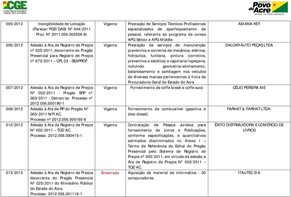 002/2011 - Pregão SRP nº 063/2011 - Detran/ac Processo nº 2012.056.000190-1 008/2012 Adesão à Ata de RP do Pregão Nº 065/2011 MP/AC Processo nº 2012.056.000165-8 012/2012 Adesão à Ata de Registro de Preços Nº 002/2011 TCE/AC.