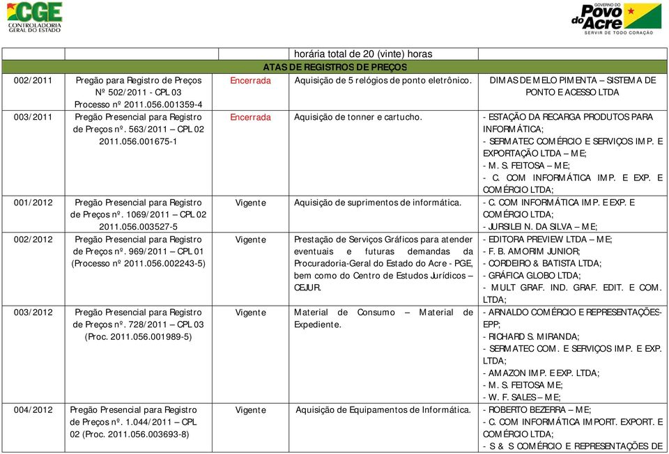 728/2011 CPL 03 (Proc. 2011.056.001989-5) 004/2012 Pregão Presencial para Registro de Preços nº. 1.044/2011 CPL 02 (Proc. 2011.056.003693-8) horária total de 20 (vinte) horas ATAS DE REGISTROS DE PREÇOS Encerrada Aquisição de 5 relógios de ponto eletrônico.