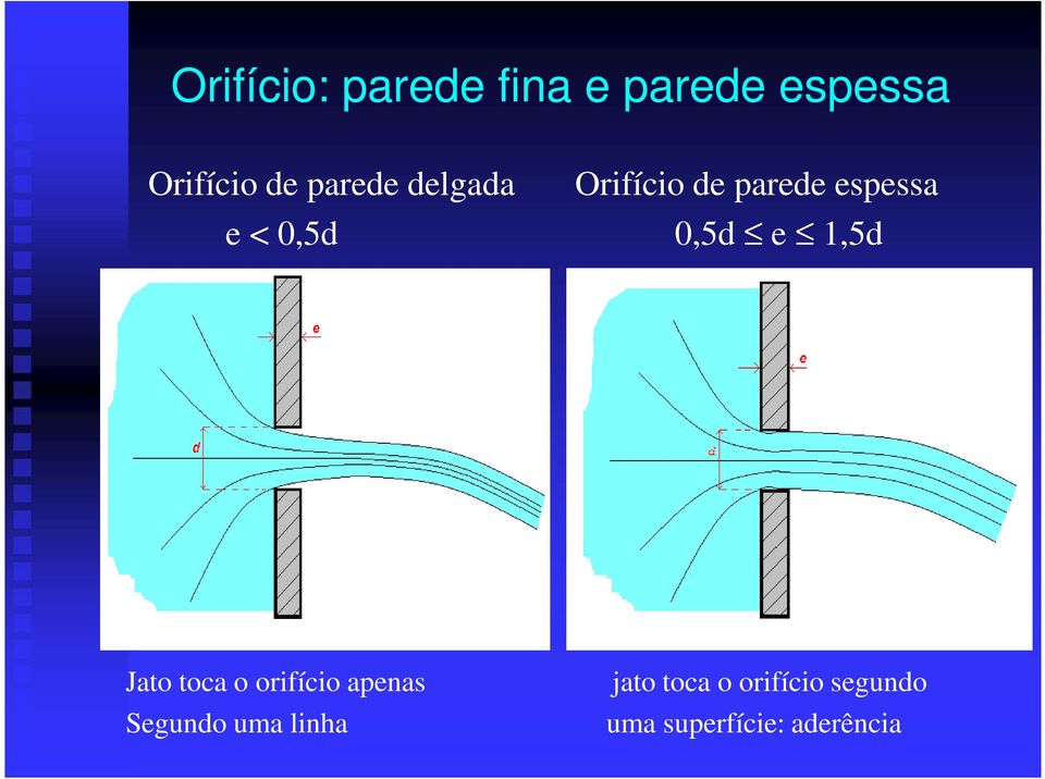 0,5d e 1,5d Jato toca o orifício apenas jato toca o