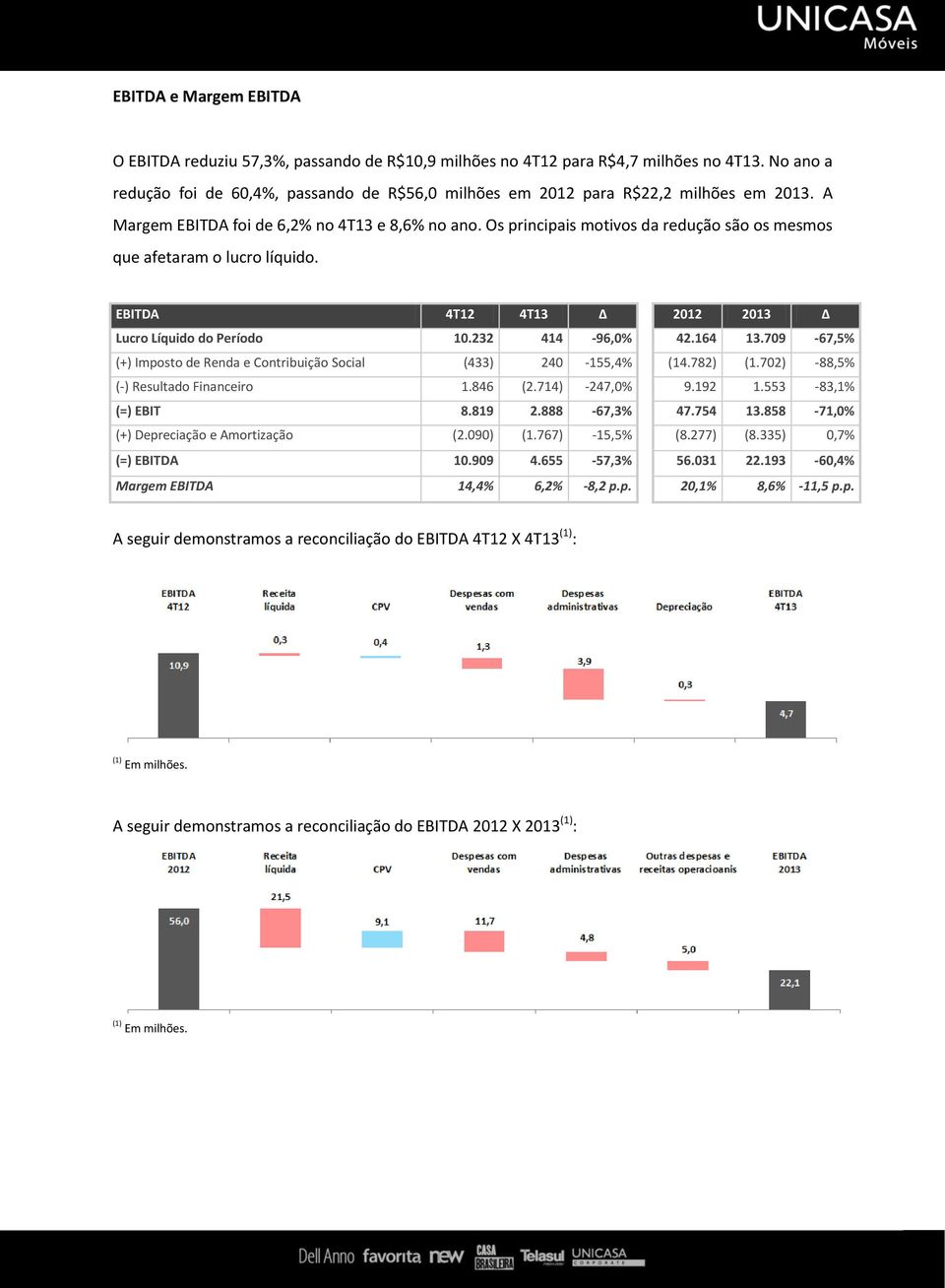 Os principais motivos da redução são os mesmos que afetaram o lucro líquido. EBITDA 4T12 4T13 Δ 2012 2013 Δ Lucro Líquido do Período 10.232 414-96,0% 42.164 13.