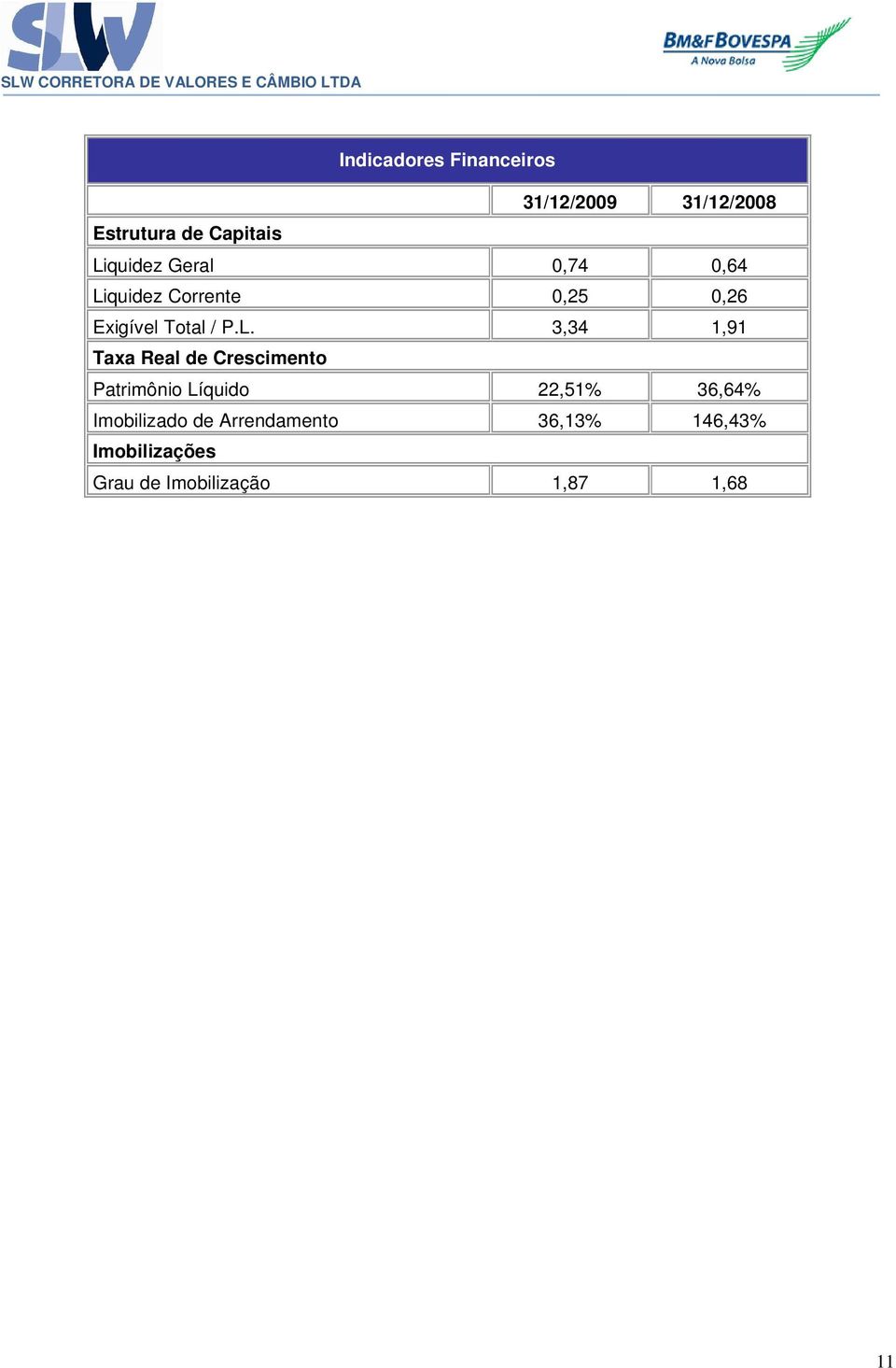 3,34 1,91 Taxa Real de Crescimento Patrimônio Líquido 22,51% 36,64%