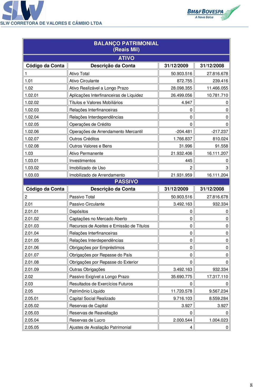 02.04 Relações Interdependências 0 0 1.02.05 Operações de Crédito 0 0 1.02.06 Operações de Arrendamento Mercantil -204.481-217.237 1.02.07 Outros Créditos 1.766.837 810.024 1.02.08 Outros Valores e Bens 31.