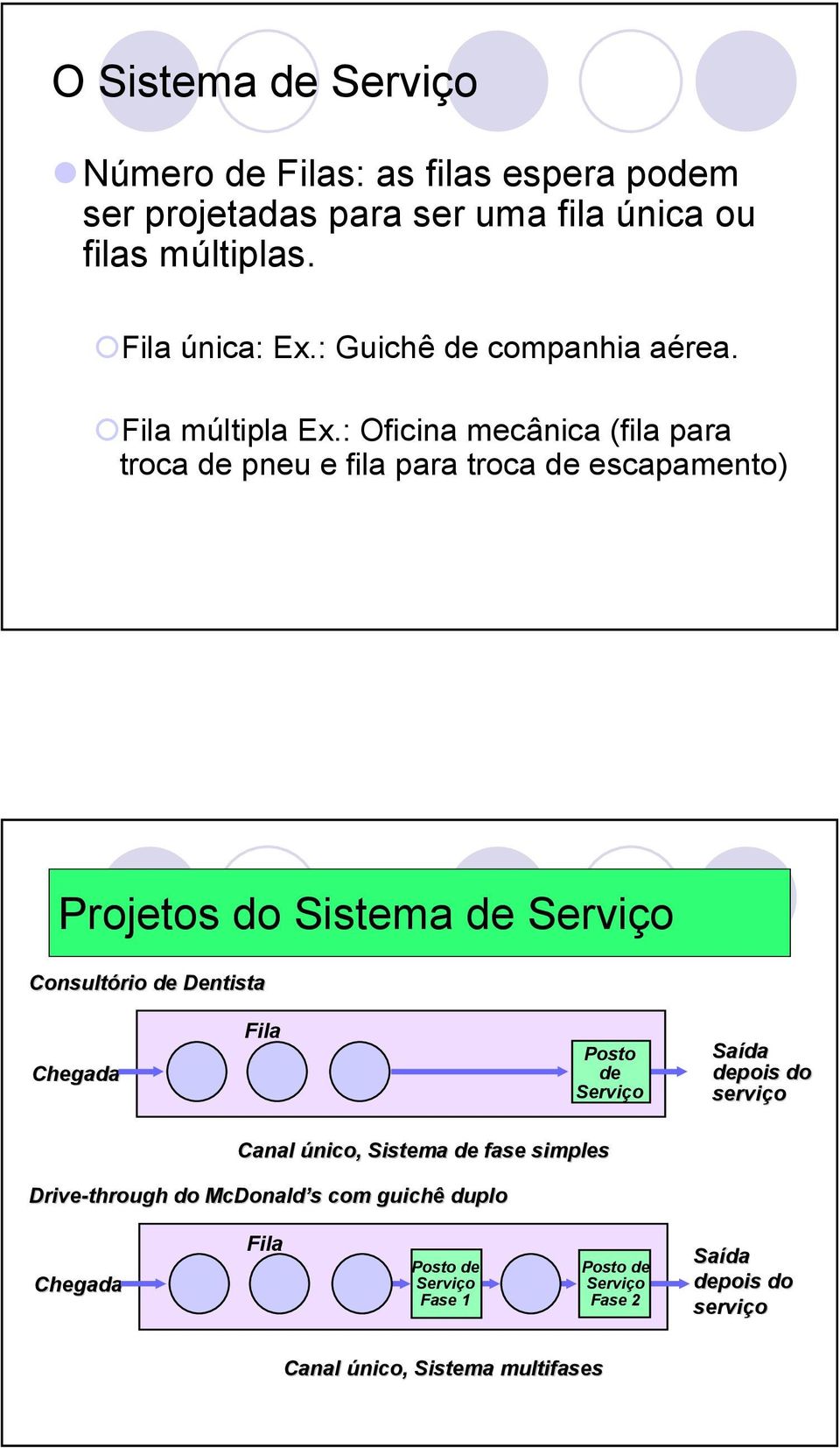 : Oficina mecânica (fila para troca de pneu e fila para troca de escapamento) Projetos do Sistema de Serviço Consultório de Dentista Chegada