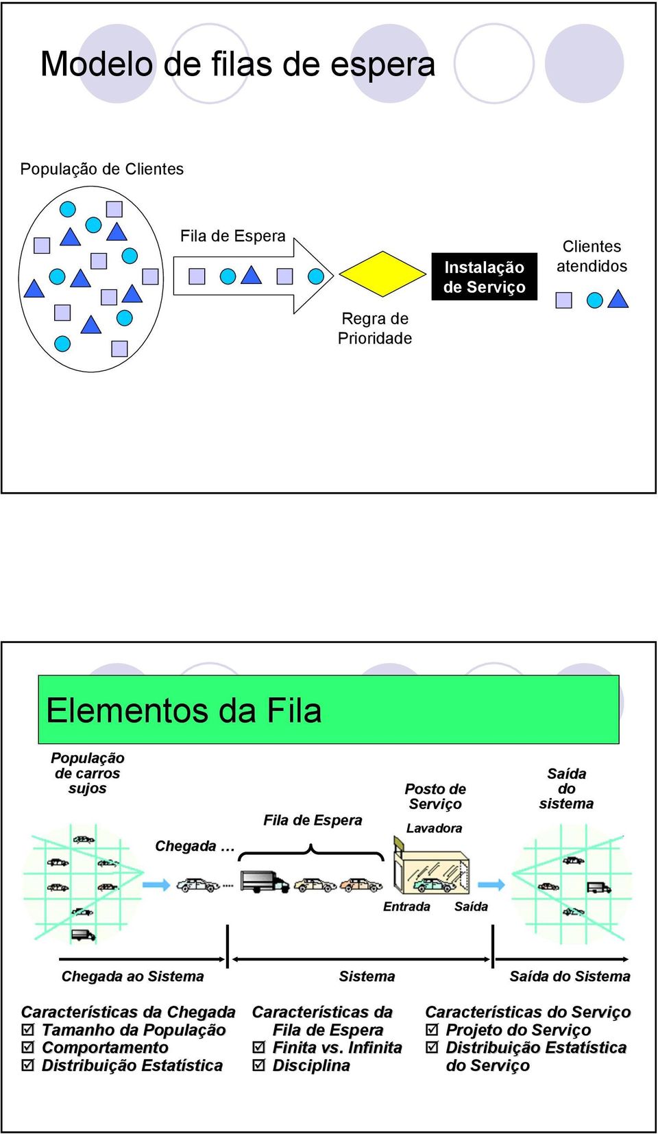 Características da Chegada Tamanho da População Comportamento Distribuição Estatística stica Sistema Características da Fila de Espera