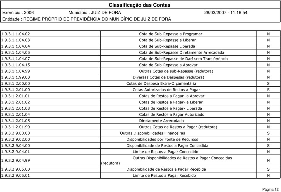 9.3.1.2.00.00 Cotas de Despesa Extra-Orçamentária S 1.9.3.1.2.01.00 Cotas Autorizadas de Restos a Pagar S 1.9.3.1.2.01.01 Cotas de Restos a Pagar- a Aprovar N 1.9.3.1.2.01.02 Cotas de Restos a Pagar- a Liberar N 1.