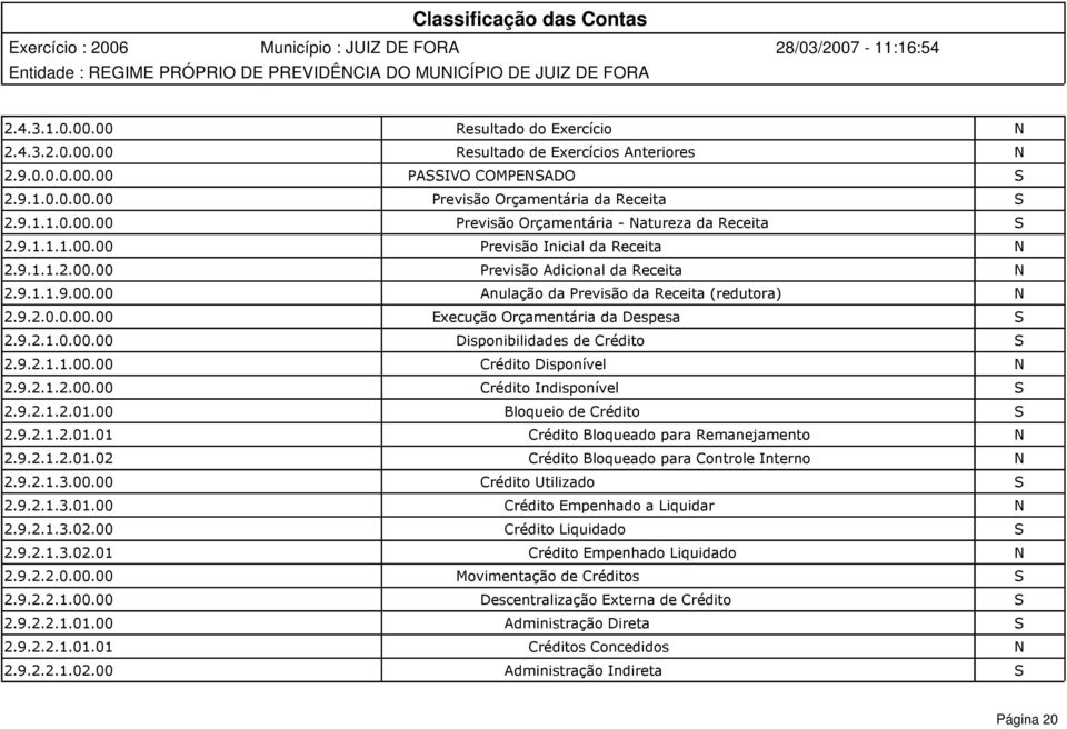 9.2.1.0.00.00 Disponibilidades de Crédito S 2.9.2.1.1.00.00 Crédito Disponível N 2.9.2.1.2.00.00 Crédito Indisponível S 2.9.2.1.2.01.00 Bloqueio de Crédito S 2.9.2.1.2.01.01 Crédito Bloqueado para Remanejamento N 2.