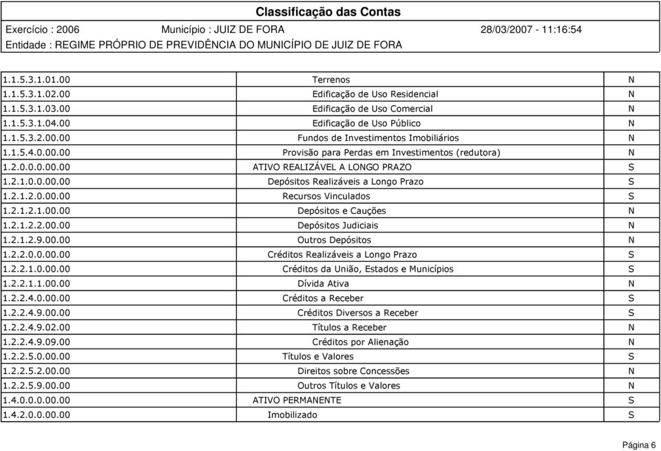 2.1.2.1.00.00 Depósitos e Cauções N 1.2.1.2.2.00.00 Depósitos Judiciais N 1.2.1.2.9.00.00 Outros Depósitos N 1.2.2.0.0.00.00 Créditos Realizáveis a Longo Prazo S 1.2.2.1.0.00.00 Créditos da União, Estados e Municípios S 1.