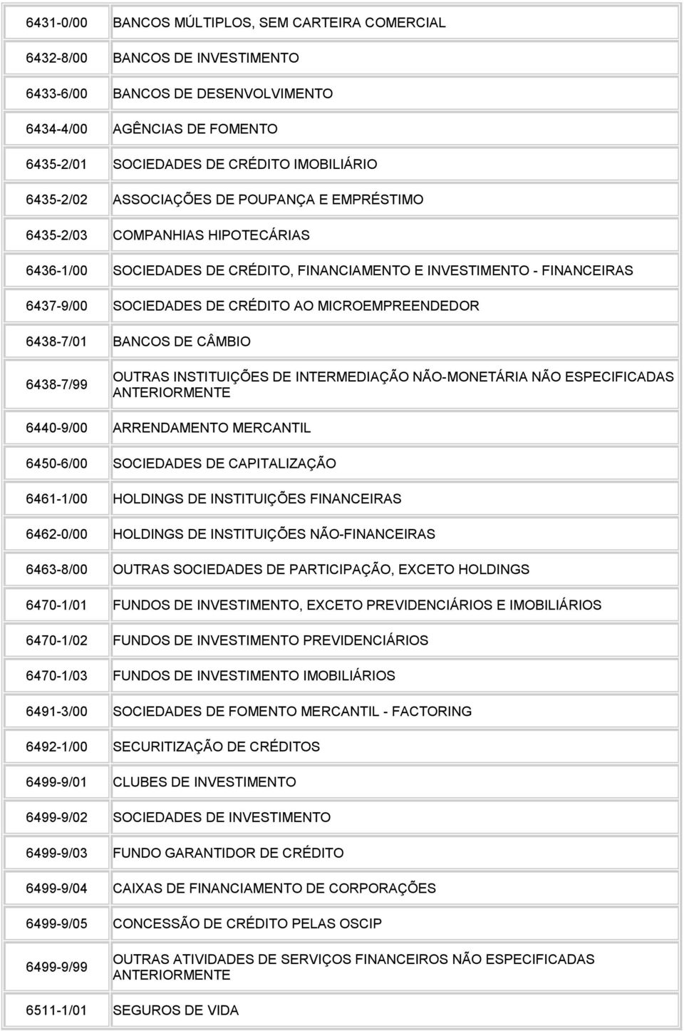 MICROEMPREENDEDOR 6438-7/01 BANCOS DE CÂMBIO 6438-7/99 OUTRAS INSTITUIÇÕES DE INTERMEDIAÇÃO NÃO-MONETÁRIA NÃO ESPECIFICADAS 6440-9/00 ARRENDAMENTO MERCANTIL 6450-6/00 SOCIEDADES DE CAPITALIZAÇÃO