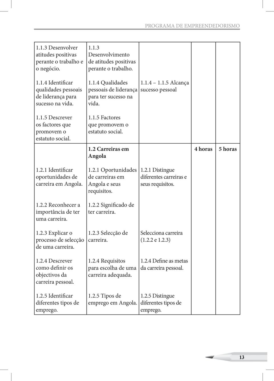 1.4 1.1.5 Alcança sucesso pessoal 4 horas 5 horas 1.2.1 Identificar oportunidades de carreira em Angola. 1.2.2 Reconhecer a importância de ter uma carreira. 1.2.1 Oportunidades de carreiras em Angola e seus requisitos.