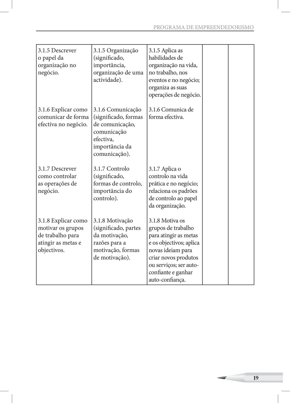 3.1.8 Motivação (significado, partes da motivação, razões para a motivação, formas de motivação). 3.1.5 Aplica as habilidades de organização na vida, no trabalho, nos eventos e no negócio; organiza as suas operações de 3.