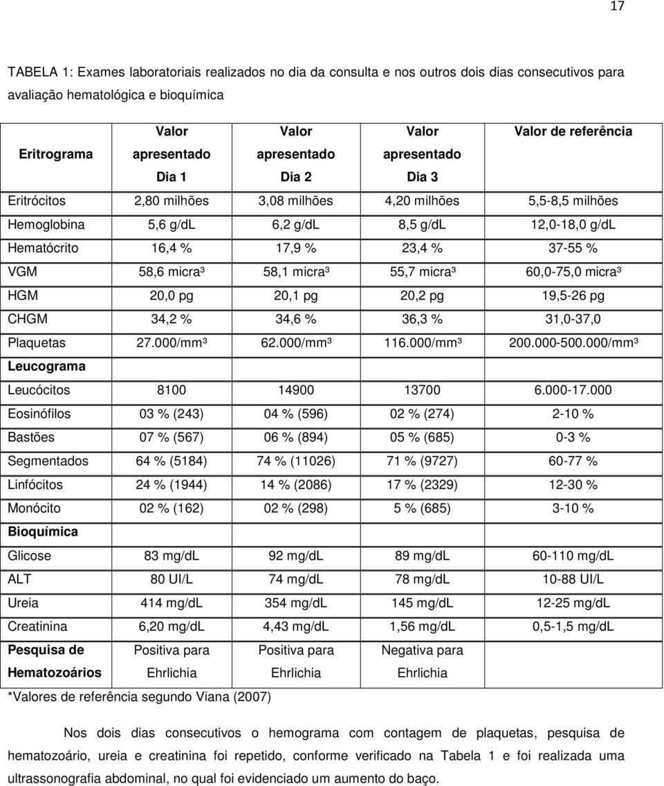 % 23,4 % 37-55 % VGM 58,6 micra³ 58,1 micra³ 55,7 micra³ 60,0-75,0 micra³ HGM 20,0 pg 20,1 pg 20,2 pg 19,5-26 pg CHGM 34,2 % 34,6 % 36,3 % 31,0-37,0 Plaquetas 27.000/mm³ 62.000/mm³ 116.000/mm³ 200.