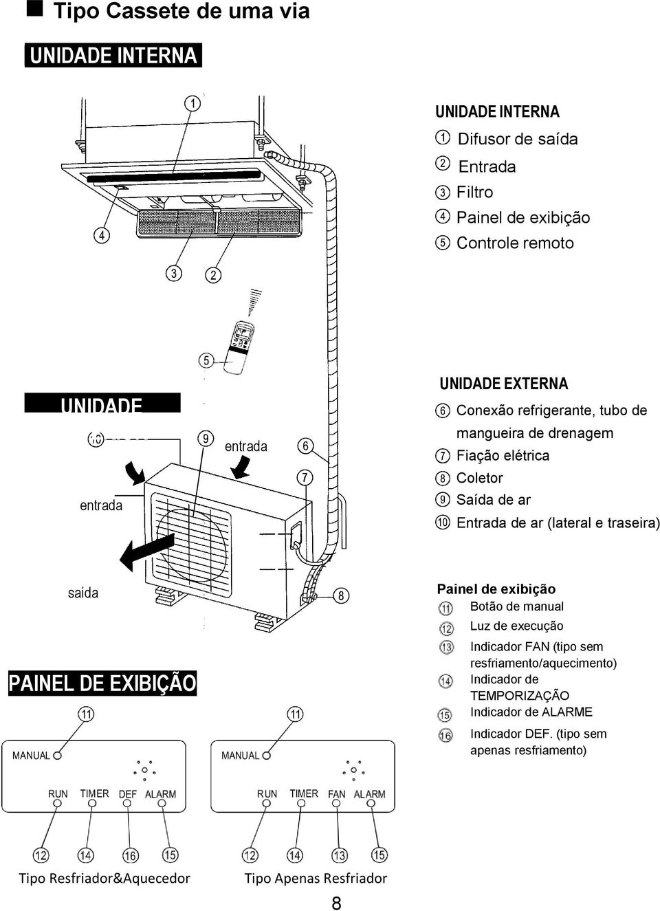 (lateral e traseira) saída PAINEL DE EXIBIÇÃO Painel de exibição Botão de manual Luz de execução Indicador FAN (tipo sem