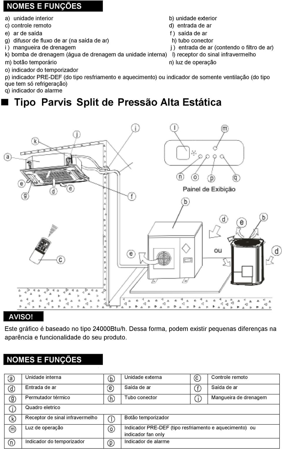 do temporizador p) indicador PRE-DEF (do tipo resfriamento e aquecimento) ou indicador de somente ventilação (do tipo que tem só refrigeração) q) indicador do alarme Tipo Parvis Split de Pressão Alta