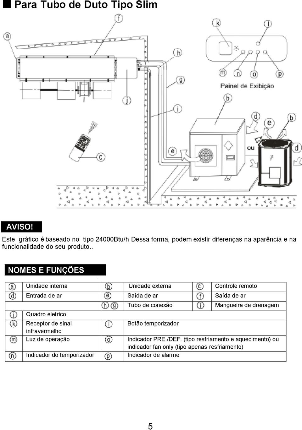 . NOMES E FUNÇÕES Unidade interna Unidade externa Controle remoto Entrada de ar Saída de ar Saída de ar Tubo de conexão Mangueira de