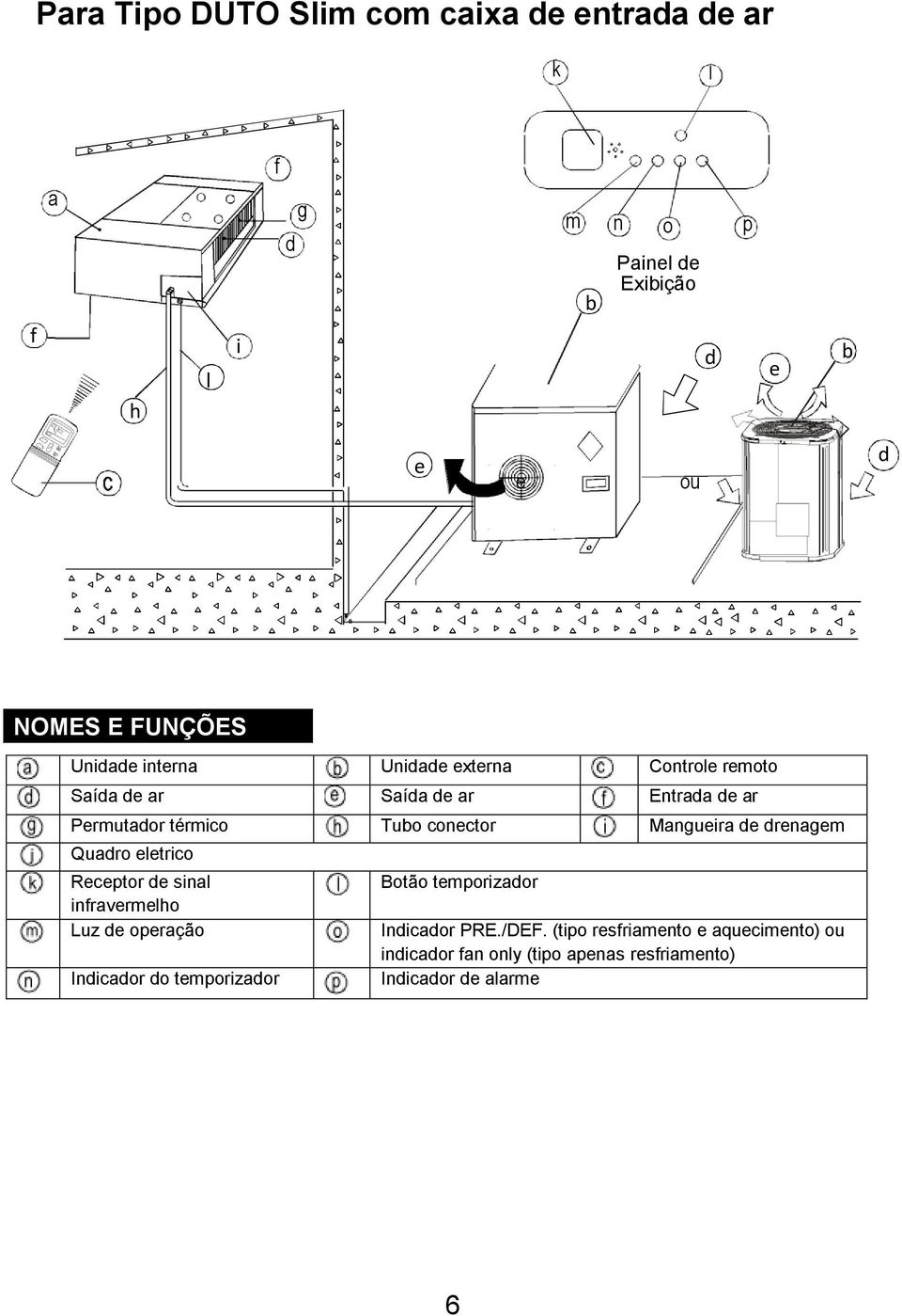 conector Mangueira de drenagem Quadro eletrico Receptor de sinal Botão temporizador infravermelho Luz de operação Indicador