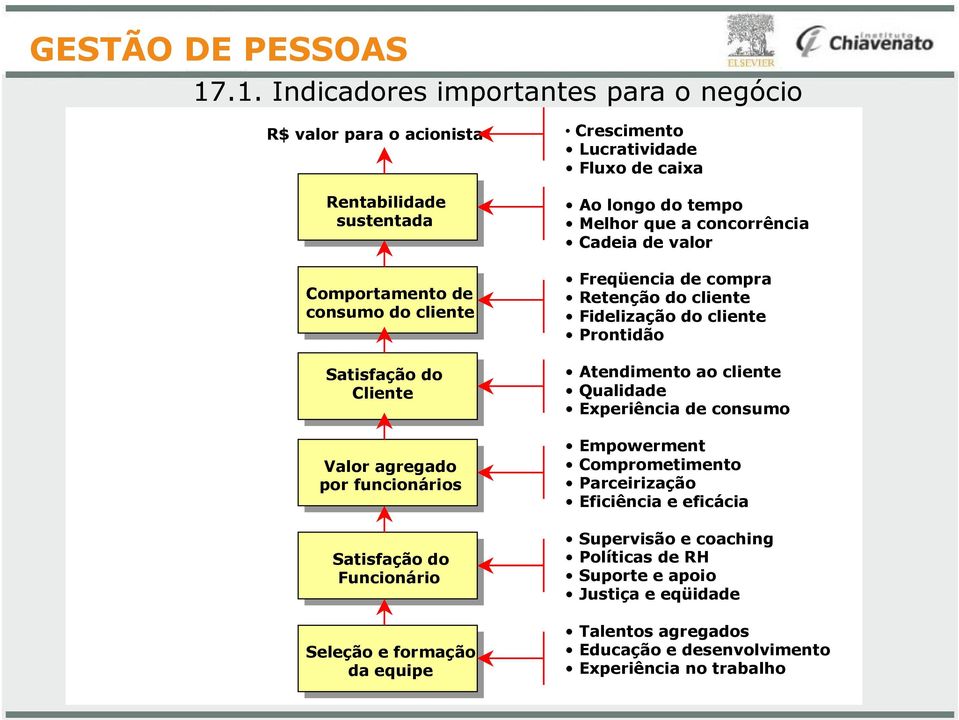 Caia valor Freqüencia compra Retenção do cliente Filização do cliente Prontidão Atendimento ao cliente Qualida Experiência consumo Empowerment Comprometimento