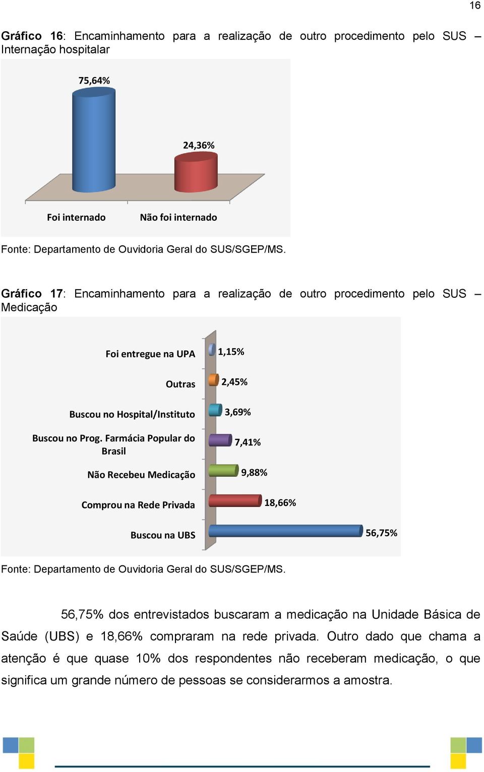Farmácia Popular do Brasil Não Recebeu Medicação Comprou na Rede Privada 1,15% 2,45% 3,69% 7,41% 9,88% 18,66% Buscou na UBS 56,75% 56,75% dos entrevistados buscaram a medicação